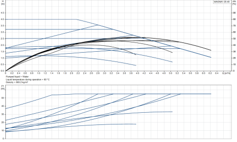 Насос циркуляционный MAGNA1 25-40 (99221216), Grundfos фото 2