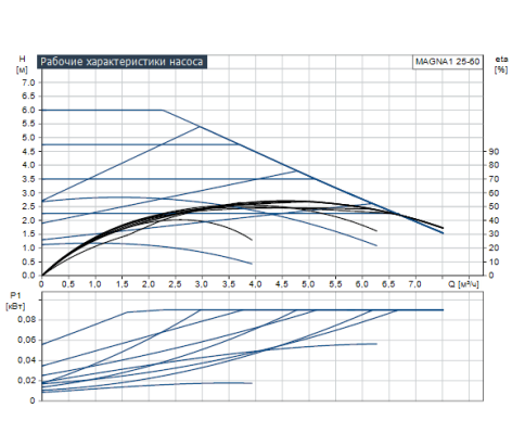 Насос циркуляционный MAGNA1 25-60 (97924154)(99221217), Grundfos фото 2