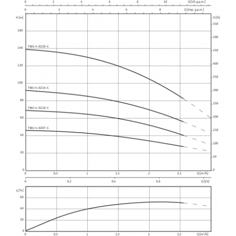 Насос скважинный TWU 4-0210-C (0,55) без пусковой коробки (2786602), Wilo фото 2