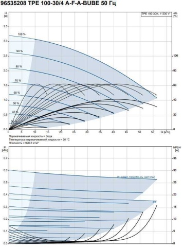 Насос циркуляционный TPE 100-30/4 1x230V (96535208), Grundfos фото 2