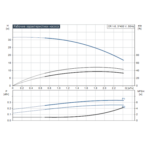 Насос вертикальный CR 1-5 (96516173), Grundfos фото 2