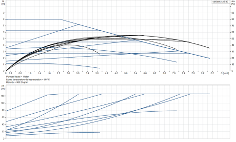 Насос циркуляционный MAGNA1 25-80 без упаковки (99221213), Grundfos фото 2